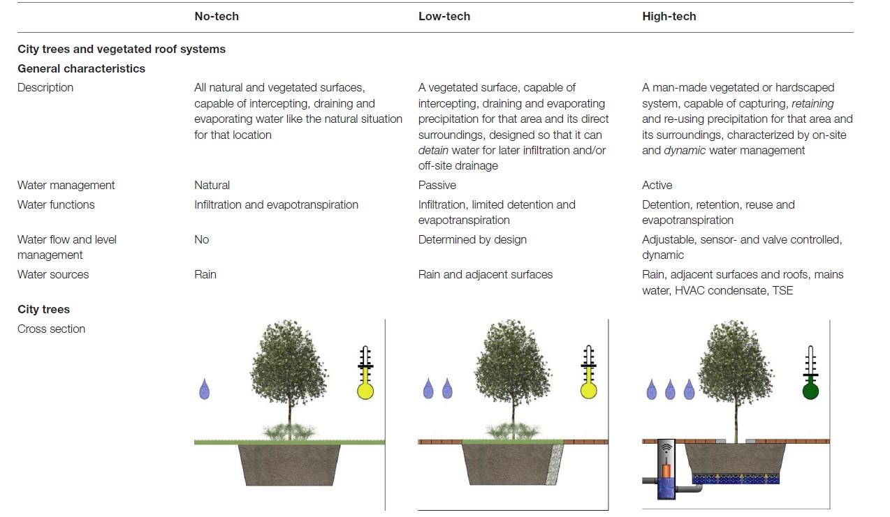 איור 1. השוואה בין פרמטרים שונים של צרכים ויעילות לתכנון מים רגיש נערכה עבור נטיעת עצים מול גגות ירוקים (Snep et al. 2020)